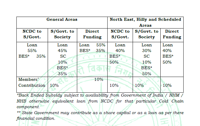Cold Chain scheme in Horticulture-krishicenter