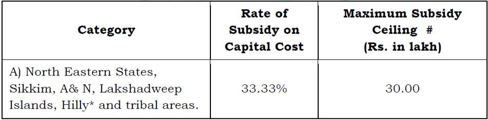 Cold Chain Subsudy Scheme- krishicenter
