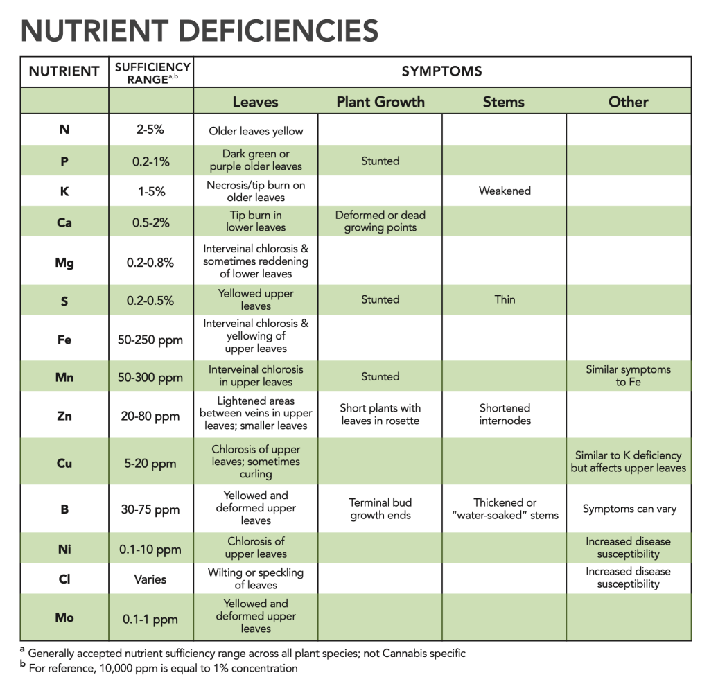 Plant nutrients deficiency chart- krishicenter