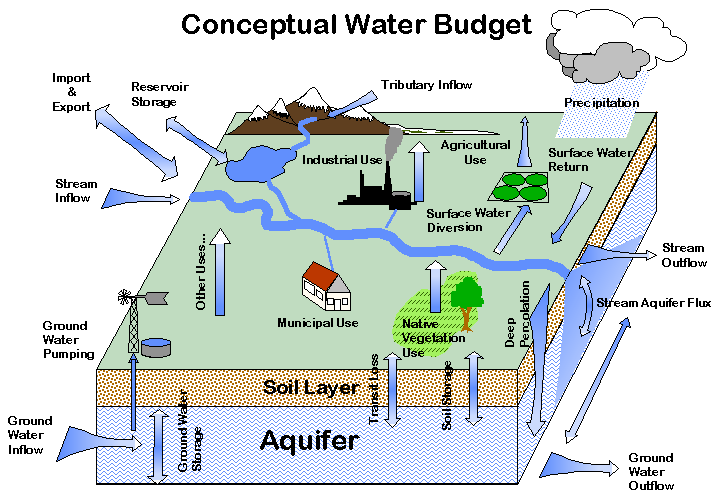 Conceptual Watershed Project Budget - Krishicneter