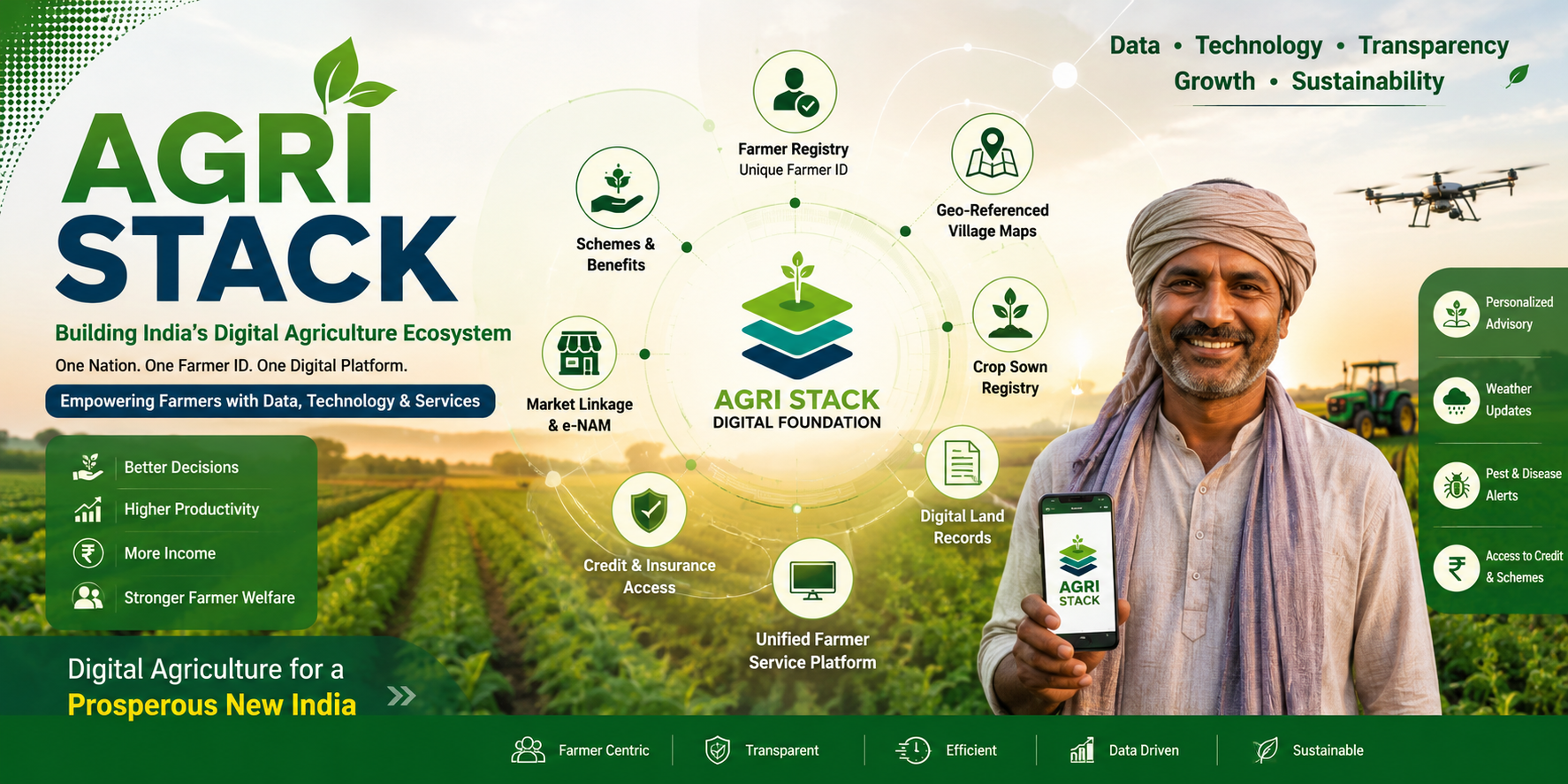 Agri Stack: India’s Digital Agriculture&nbsp;Ecosystem